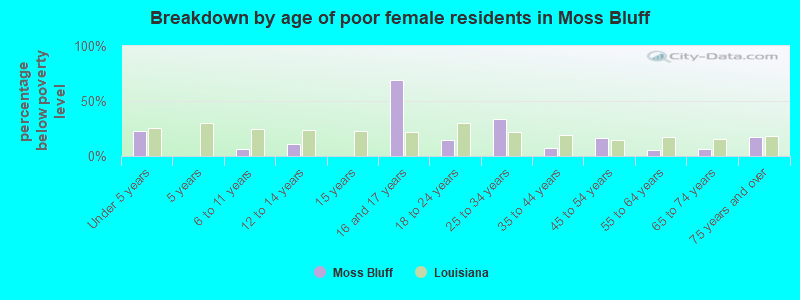 Breakdown by age of poor female residents in Moss Bluff