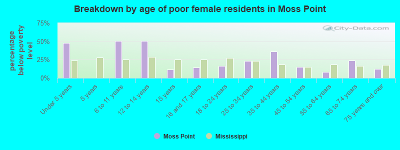 Breakdown by age of poor female residents in Moss Point