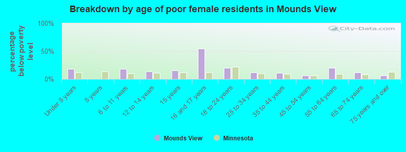 Breakdown by age of poor female residents in Mounds View