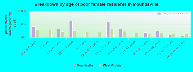 Breakdown by age of poor female residents in Moundsville