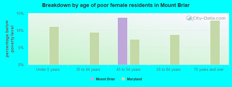 Breakdown by age of poor female residents in Mount Briar