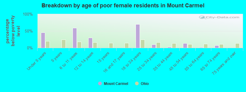 Breakdown by age of poor female residents in Mount Carmel