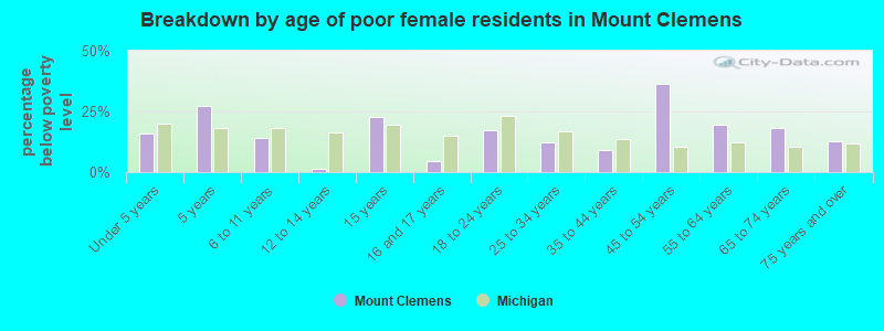 Breakdown by age of poor female residents in Mount Clemens
