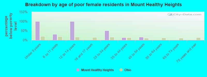 Breakdown by age of poor female residents in Mount Healthy Heights