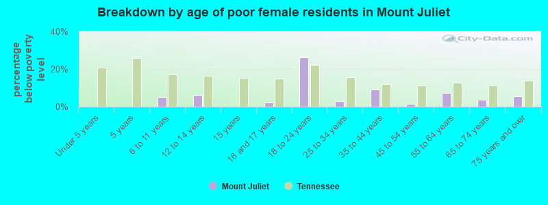 Breakdown by age of poor female residents in Mount Juliet