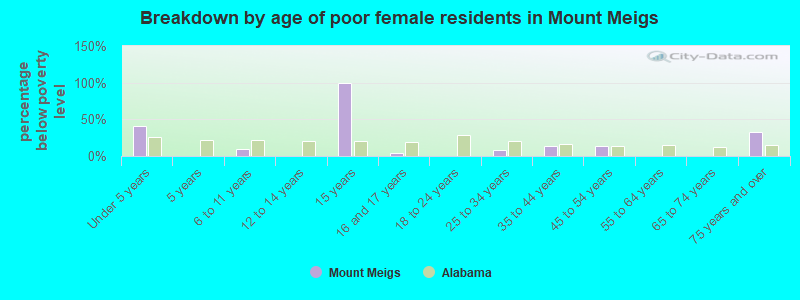 Breakdown by age of poor female residents in Mount Meigs