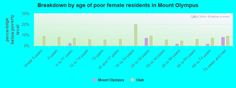 Breakdown by age of poor female residents in Mount Olympus