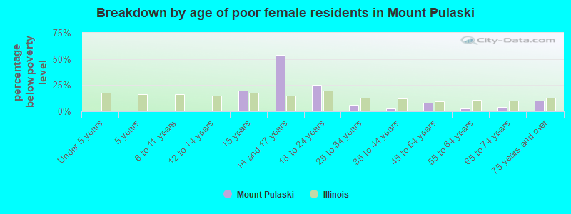 Breakdown by age of poor female residents in Mount Pulaski
