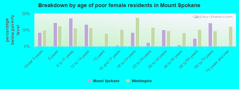 Breakdown by age of poor female residents in Mount Spokane