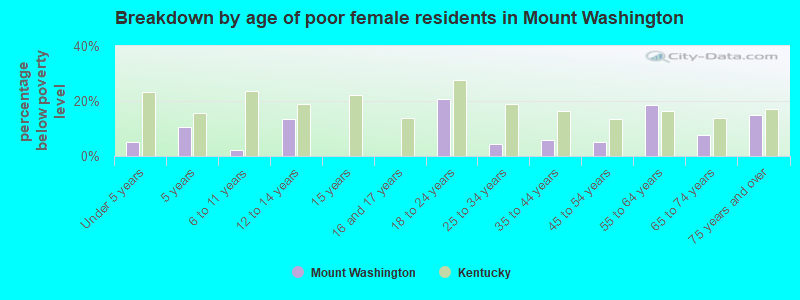 Breakdown by age of poor female residents in Mount Washington
