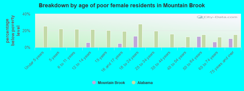 Breakdown by age of poor female residents in Mountain Brook