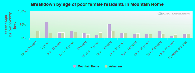 Breakdown by age of poor female residents in Mountain Home