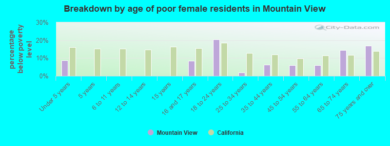 Breakdown by age of poor female residents in Mountain View