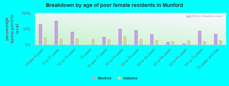 Breakdown by age of poor female residents in Munford