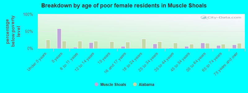 Breakdown by age of poor female residents in Muscle Shoals