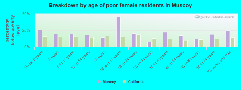 Breakdown by age of poor female residents in Muscoy