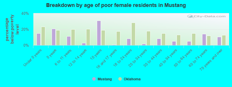 Breakdown by age of poor female residents in Mustang