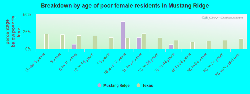 Breakdown by age of poor female residents in Mustang Ridge