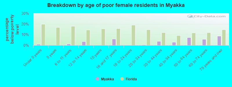 Breakdown by age of poor female residents in Myakka