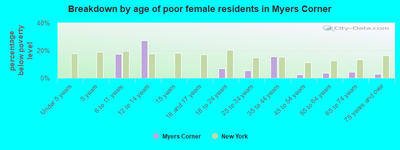Breakdown by age of poor female residents in Myers Corner