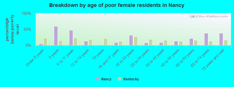 Breakdown by age of poor female residents in Nancy