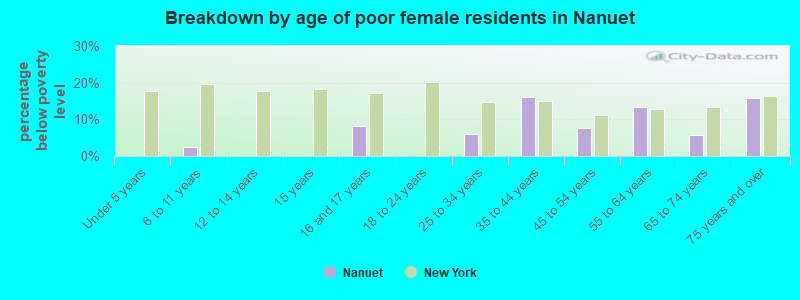 Breakdown by age of poor female residents in Nanuet