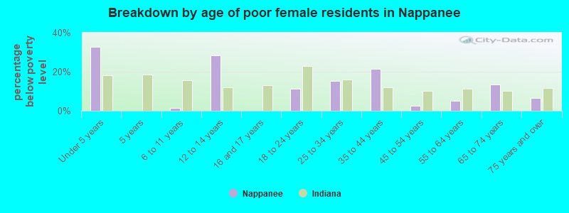 Breakdown by age of poor female residents in Nappanee