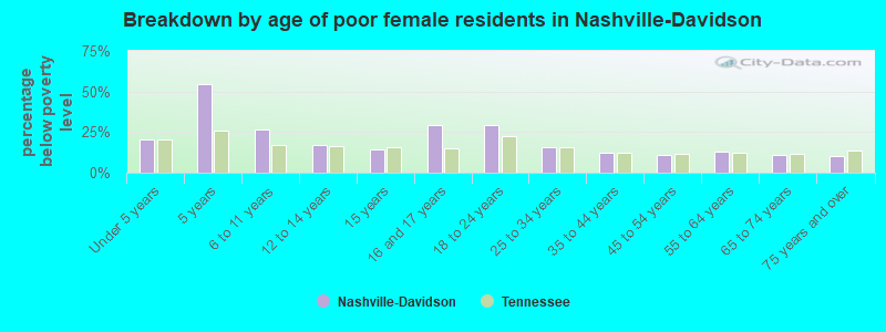 Breakdown by age of poor female residents in Nashville-Davidson