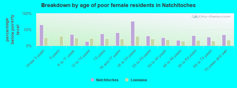 Breakdown by age of poor female residents in Natchitoches