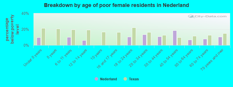 Breakdown by age of poor female residents in Nederland