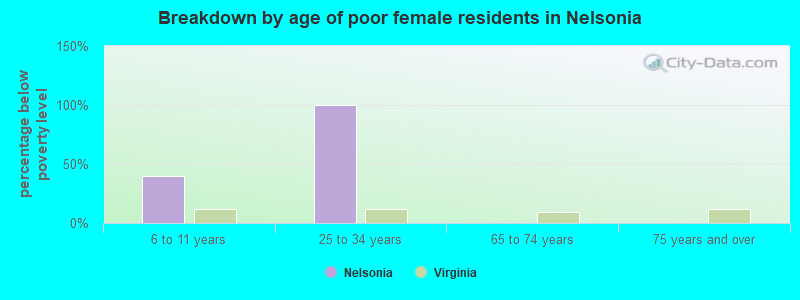 Breakdown by age of poor female residents in Nelsonia