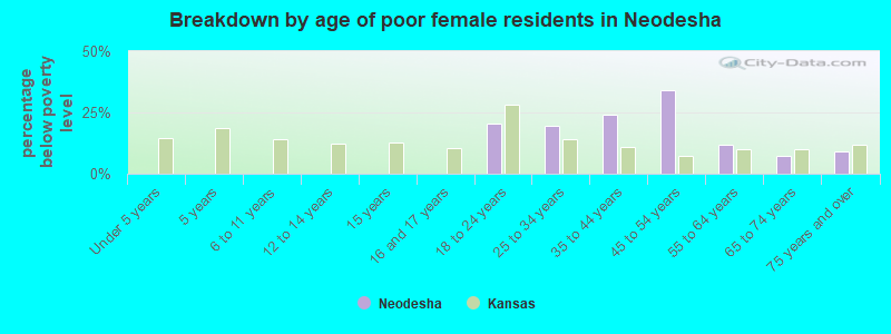 Breakdown by age of poor female residents in Neodesha