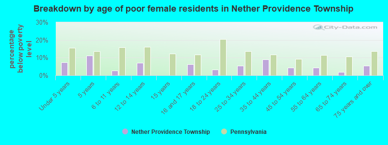 Breakdown by age of poor female residents in Nether Providence Township