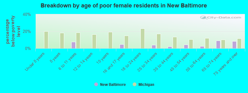 Breakdown by age of poor female residents in New Baltimore
