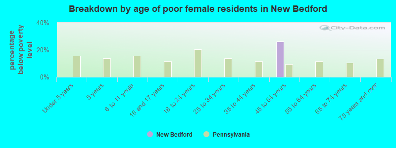 Breakdown by age of poor female residents in New Bedford