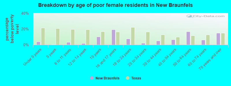 Breakdown by age of poor female residents in New Braunfels