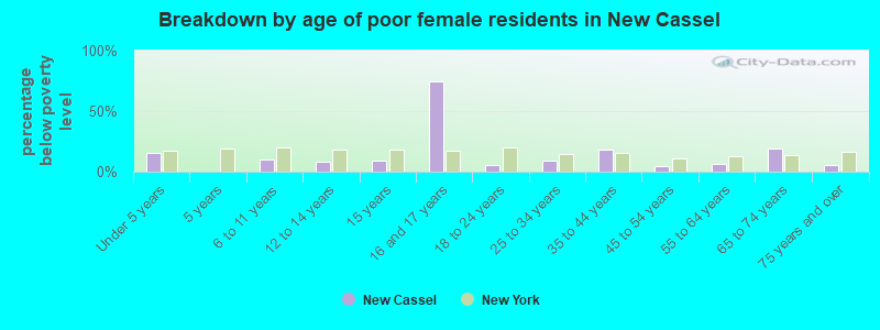 Breakdown by age of poor female residents in New Cassel