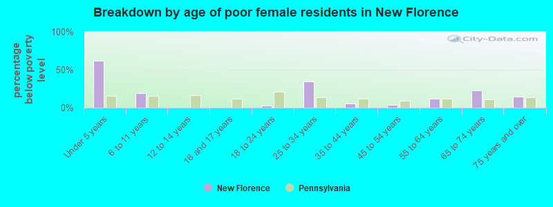 Breakdown by age of poor female residents in New Florence