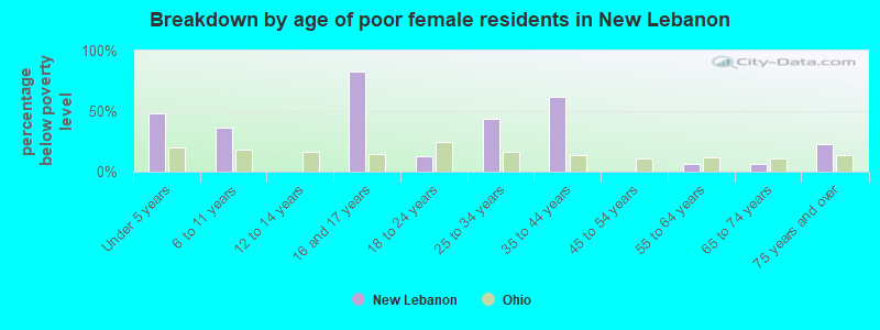 Breakdown by age of poor female residents in New Lebanon