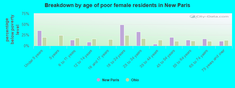 Breakdown by age of poor female residents in New Paris