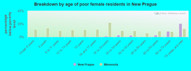 Breakdown by age of poor female residents in New Prague