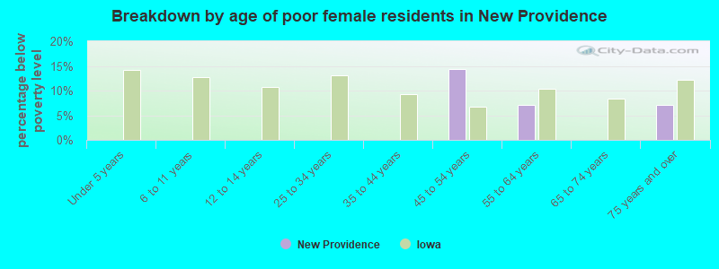 Breakdown by age of poor female residents in New Providence