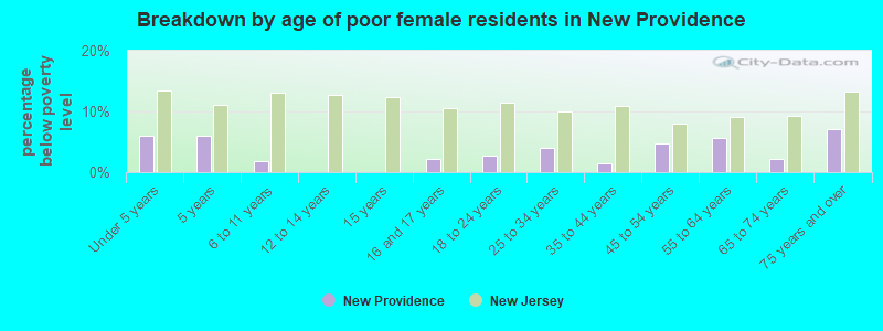 Breakdown by age of poor female residents in New Providence