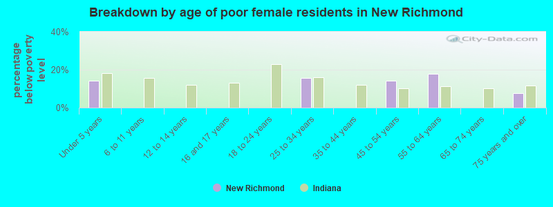 Breakdown by age of poor female residents in New Richmond