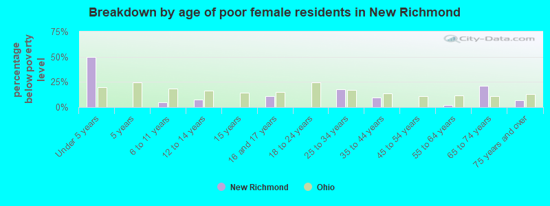 Breakdown by age of poor female residents in New Richmond