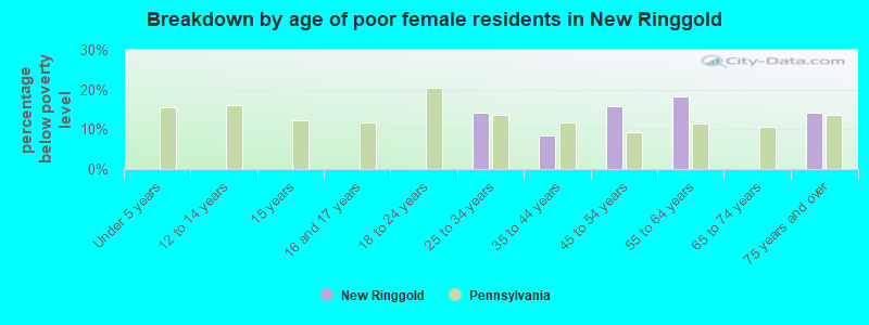 Breakdown by age of poor female residents in New Ringgold