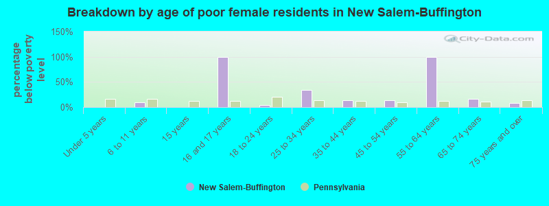 Breakdown by age of poor female residents in New Salem-Buffington