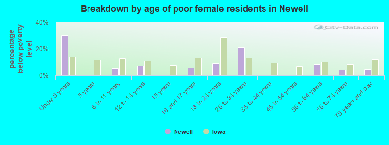 Breakdown by age of poor female residents in Newell
