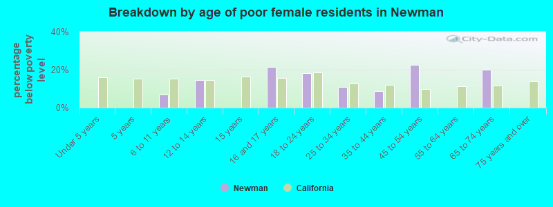 Breakdown by age of poor female residents in Newman