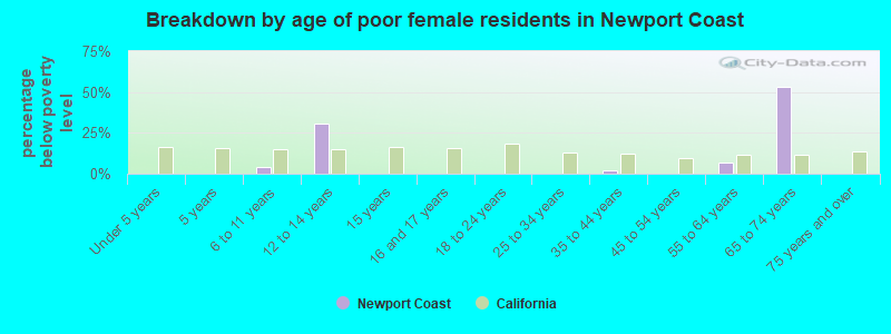 Breakdown by age of poor female residents in Newport Coast